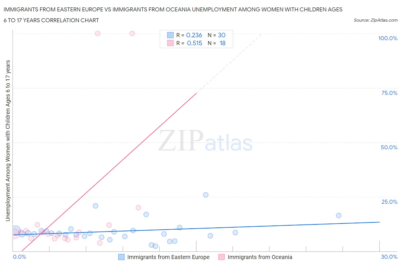 Immigrants from Eastern Europe vs Immigrants from Oceania Unemployment Among Women with Children Ages 6 to 17 years