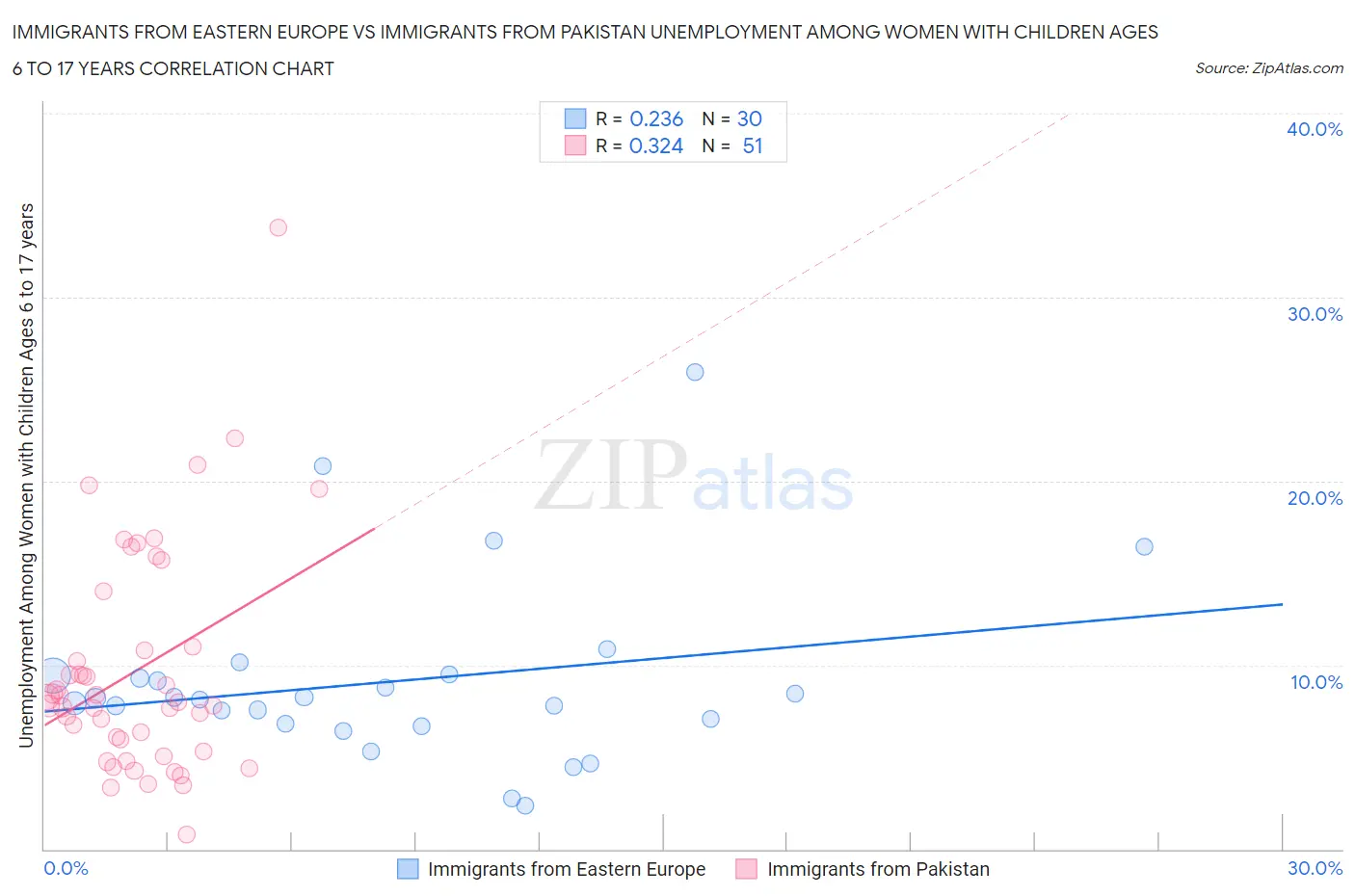 Immigrants from Eastern Europe vs Immigrants from Pakistan Unemployment Among Women with Children Ages 6 to 17 years