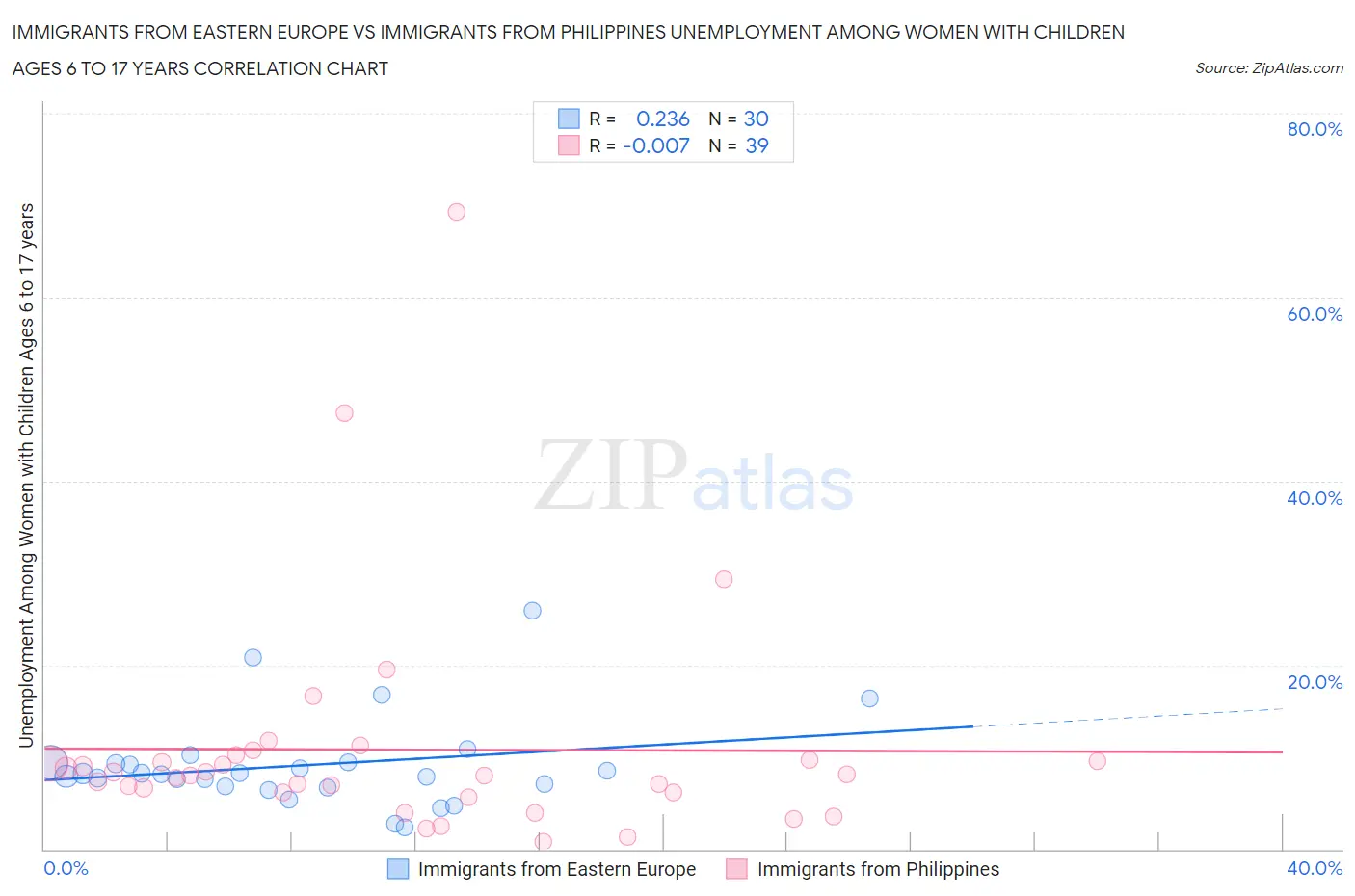 Immigrants from Eastern Europe vs Immigrants from Philippines Unemployment Among Women with Children Ages 6 to 17 years