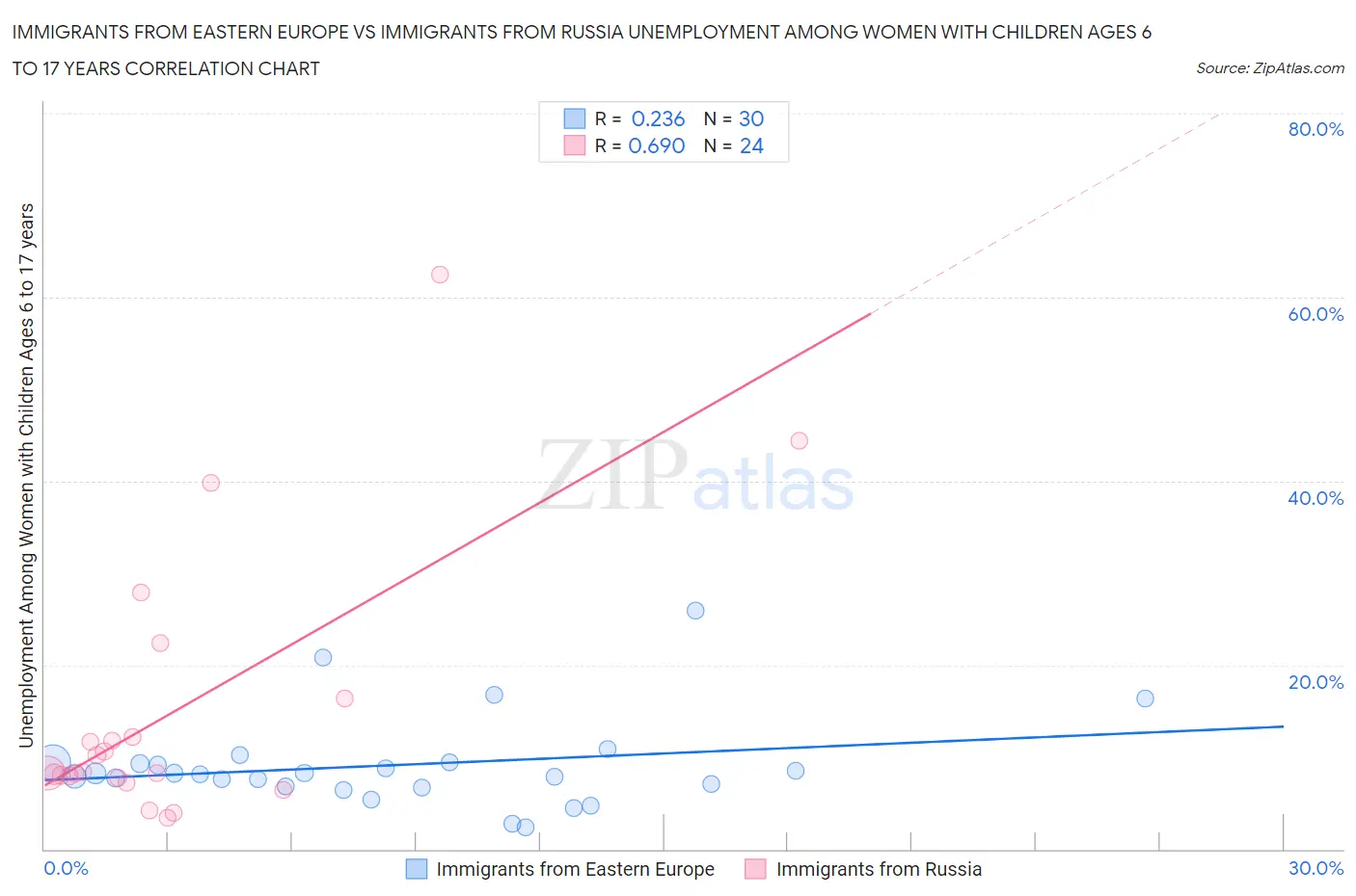 Immigrants from Eastern Europe vs Immigrants from Russia Unemployment Among Women with Children Ages 6 to 17 years