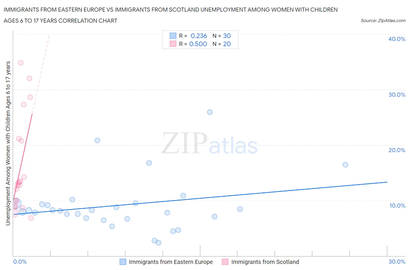 Immigrants from Eastern Europe vs Immigrants from Scotland Unemployment Among Women with Children Ages 6 to 17 years