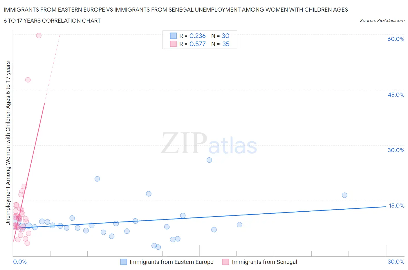 Immigrants from Eastern Europe vs Immigrants from Senegal Unemployment Among Women with Children Ages 6 to 17 years