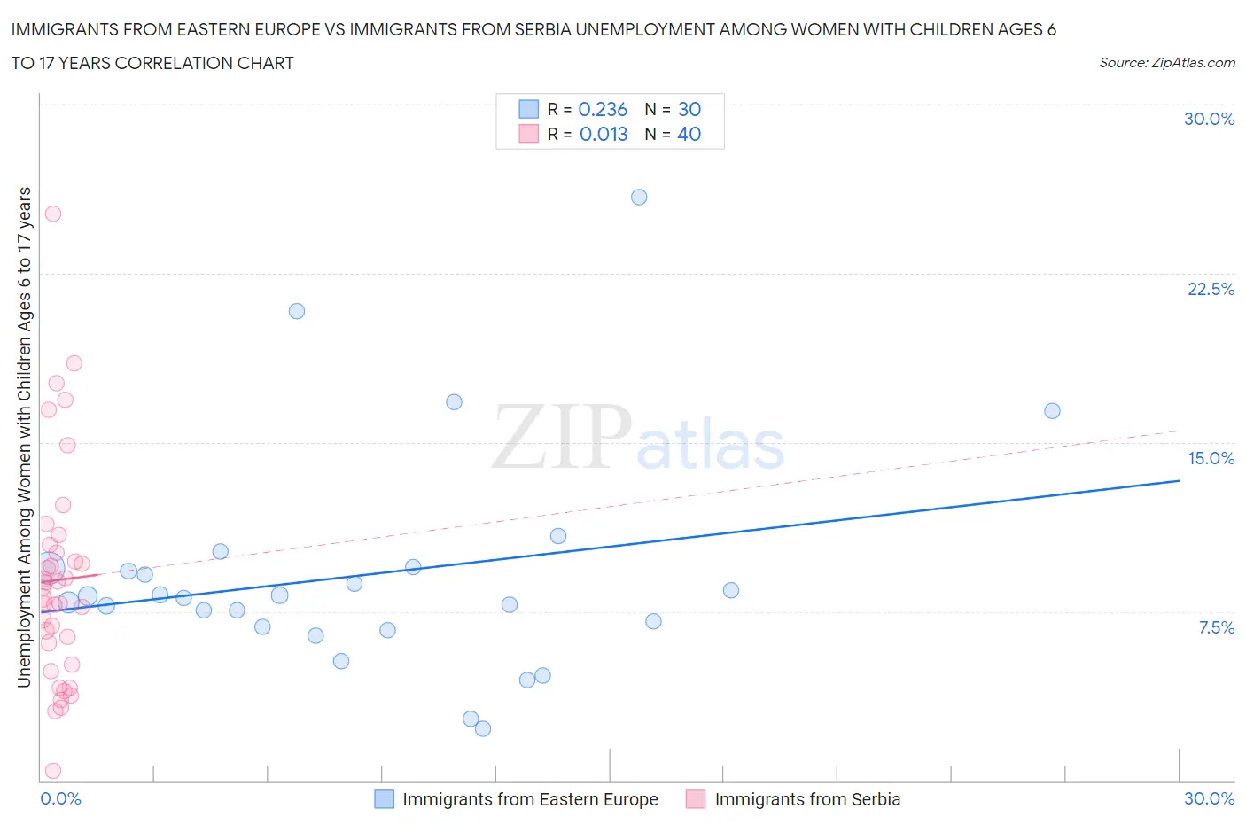 Immigrants from Eastern Europe vs Immigrants from Serbia Unemployment Among Women with Children Ages 6 to 17 years