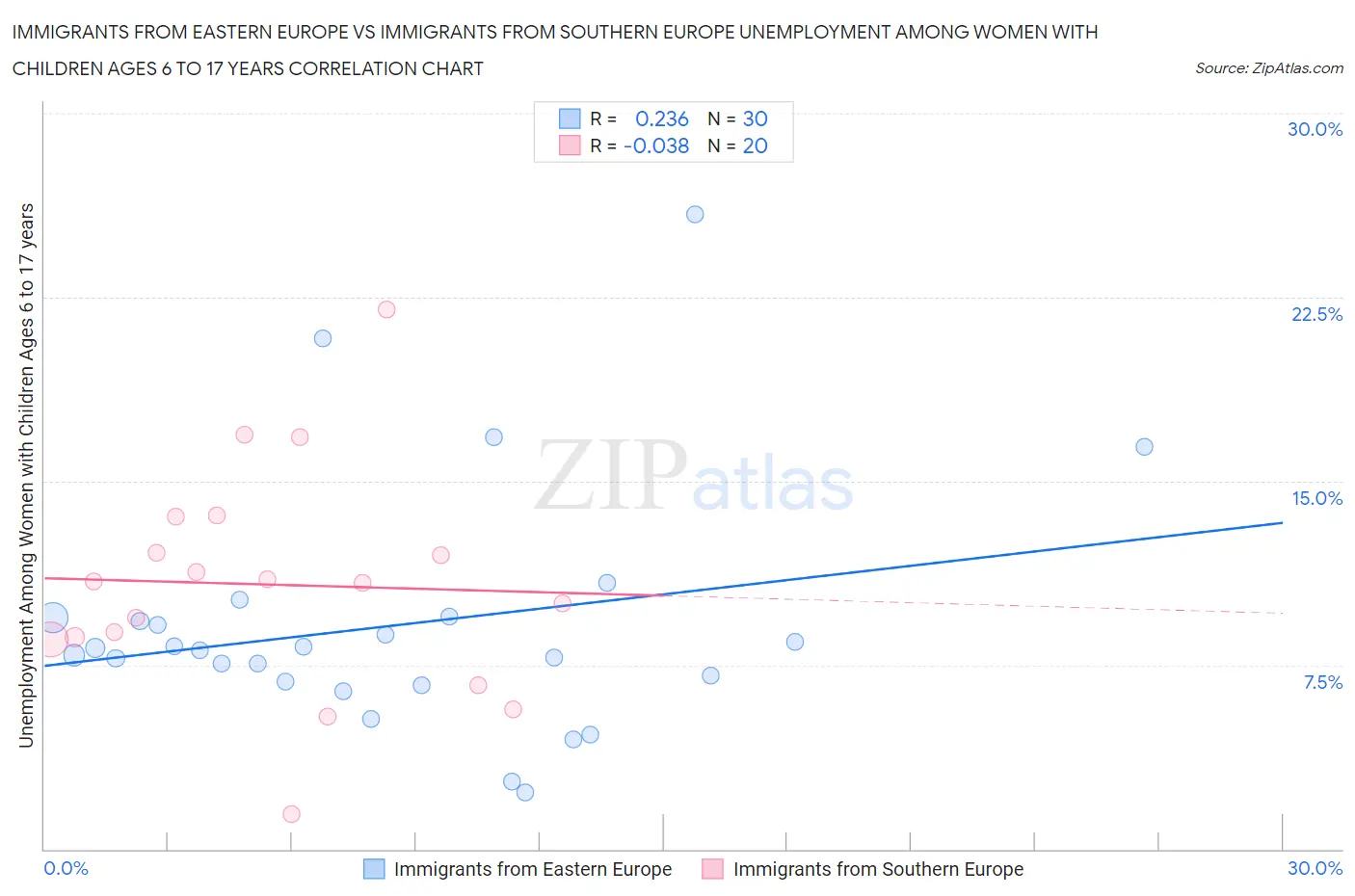 Immigrants from Eastern Europe vs Immigrants from Southern Europe Unemployment Among Women with Children Ages 6 to 17 years