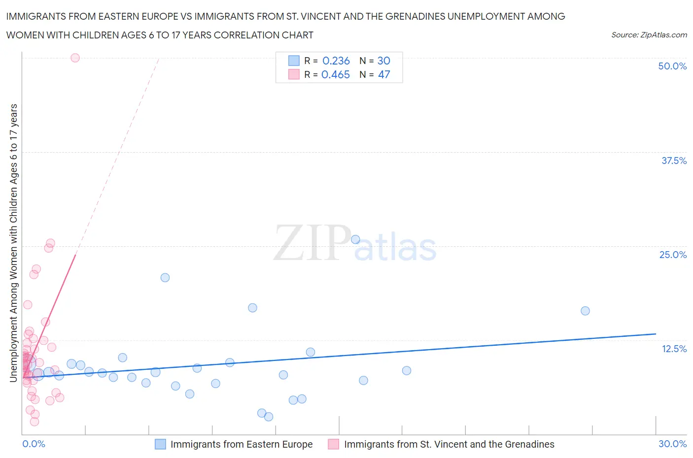 Immigrants from Eastern Europe vs Immigrants from St. Vincent and the Grenadines Unemployment Among Women with Children Ages 6 to 17 years