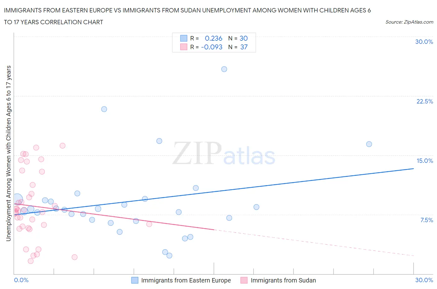 Immigrants from Eastern Europe vs Immigrants from Sudan Unemployment Among Women with Children Ages 6 to 17 years