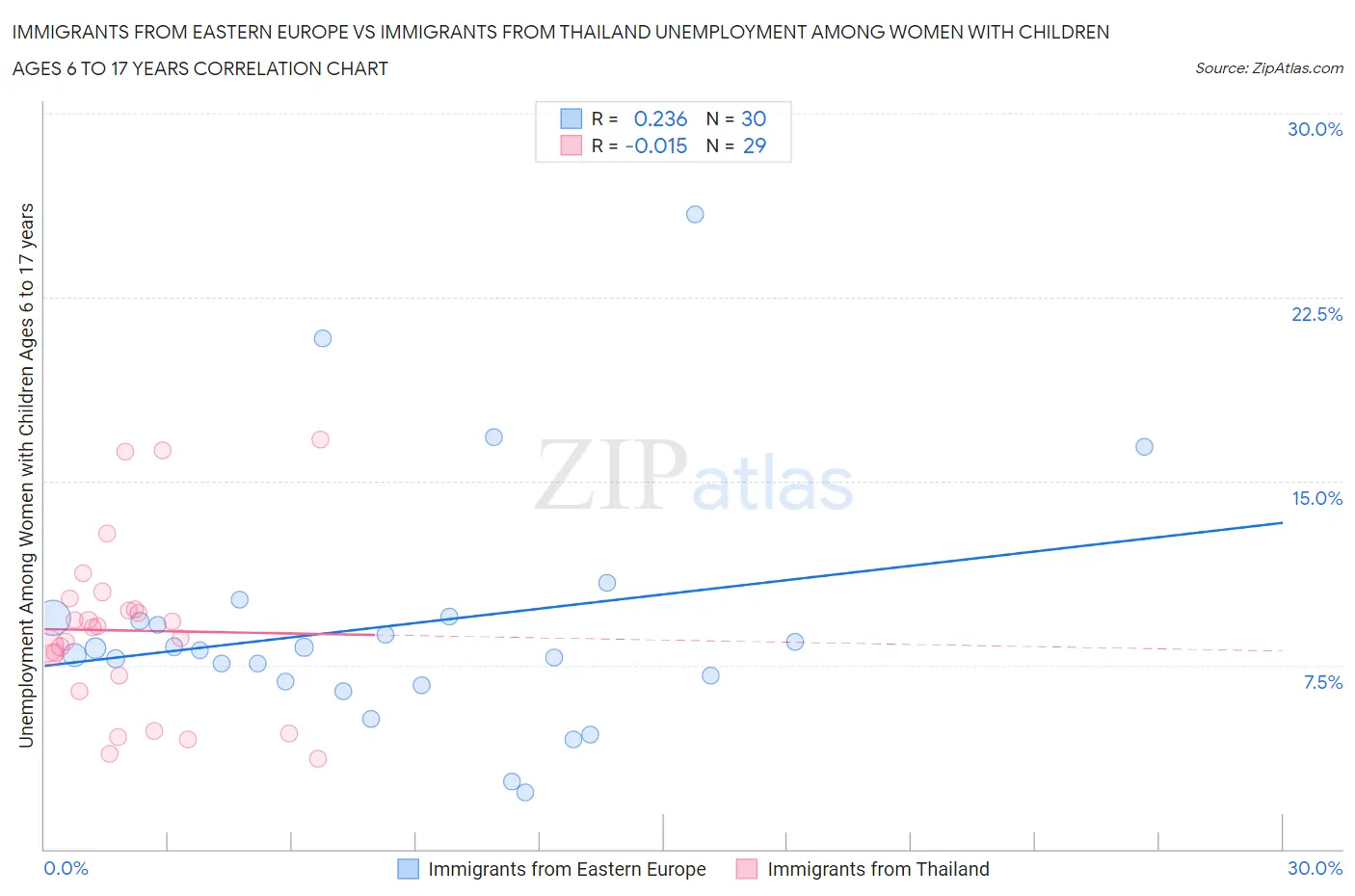 Immigrants from Eastern Europe vs Immigrants from Thailand Unemployment Among Women with Children Ages 6 to 17 years