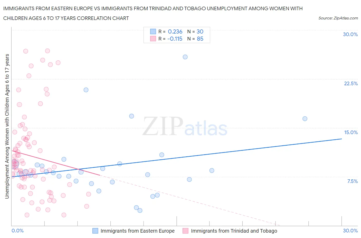 Immigrants from Eastern Europe vs Immigrants from Trinidad and Tobago Unemployment Among Women with Children Ages 6 to 17 years