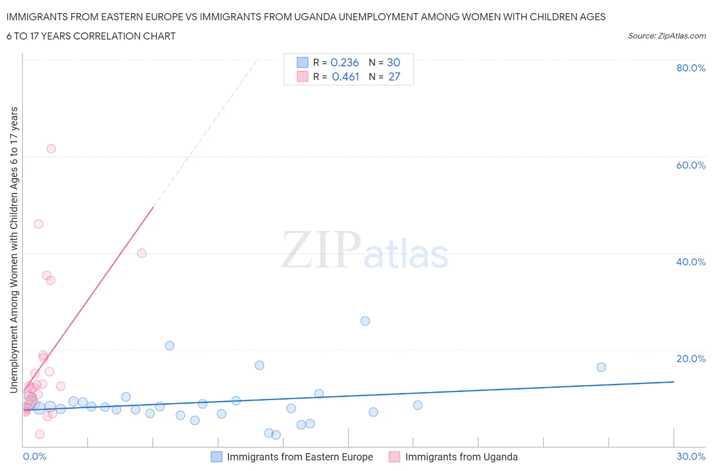 Immigrants from Eastern Europe vs Immigrants from Uganda Unemployment Among Women with Children Ages 6 to 17 years