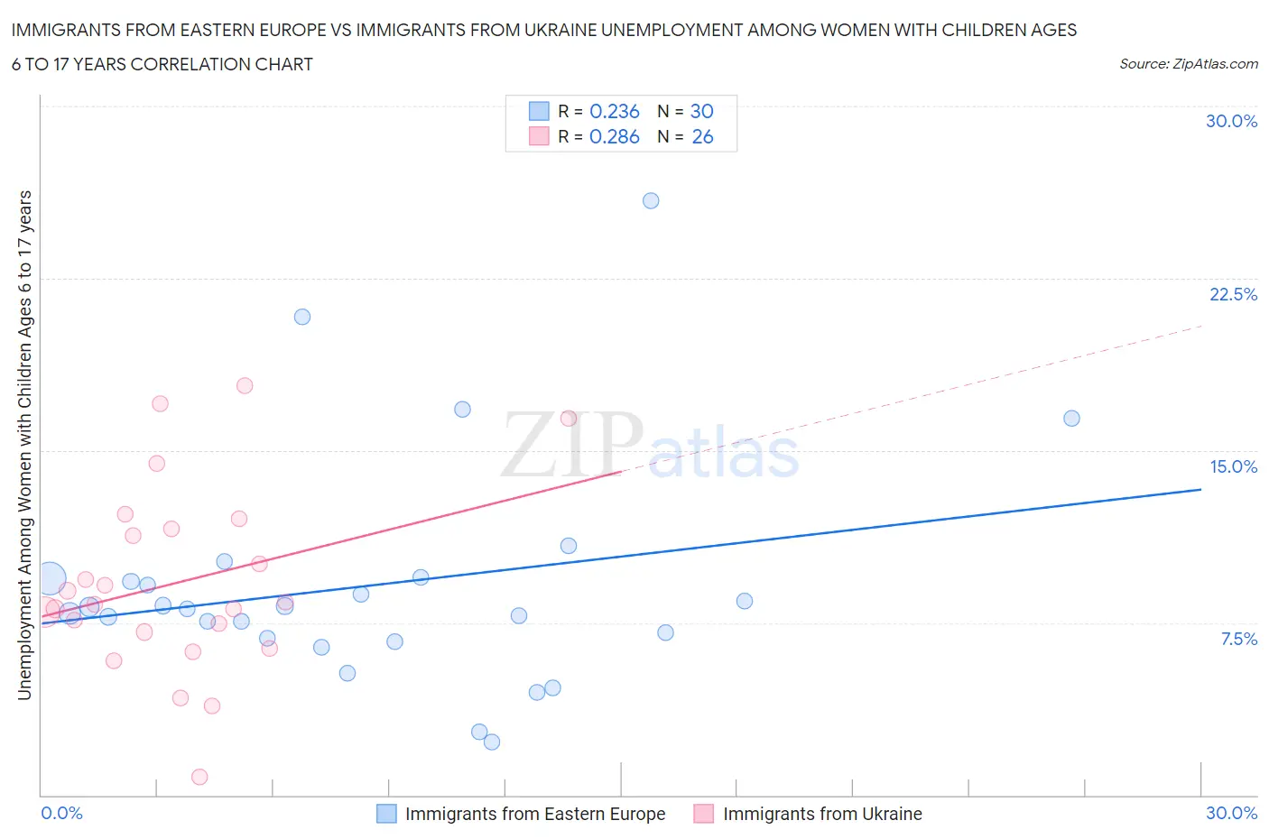 Immigrants from Eastern Europe vs Immigrants from Ukraine Unemployment Among Women with Children Ages 6 to 17 years