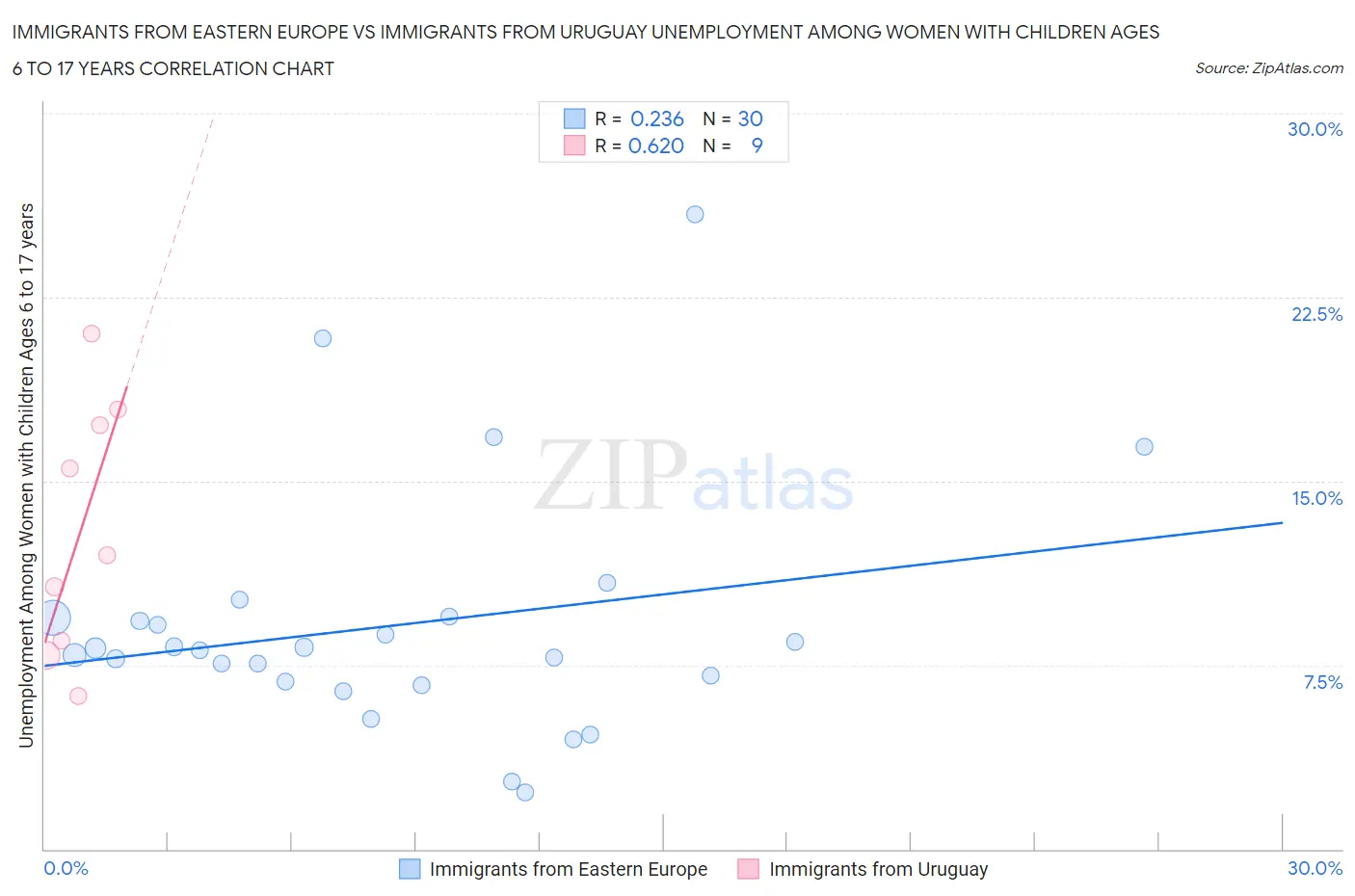 Immigrants from Eastern Europe vs Immigrants from Uruguay Unemployment Among Women with Children Ages 6 to 17 years