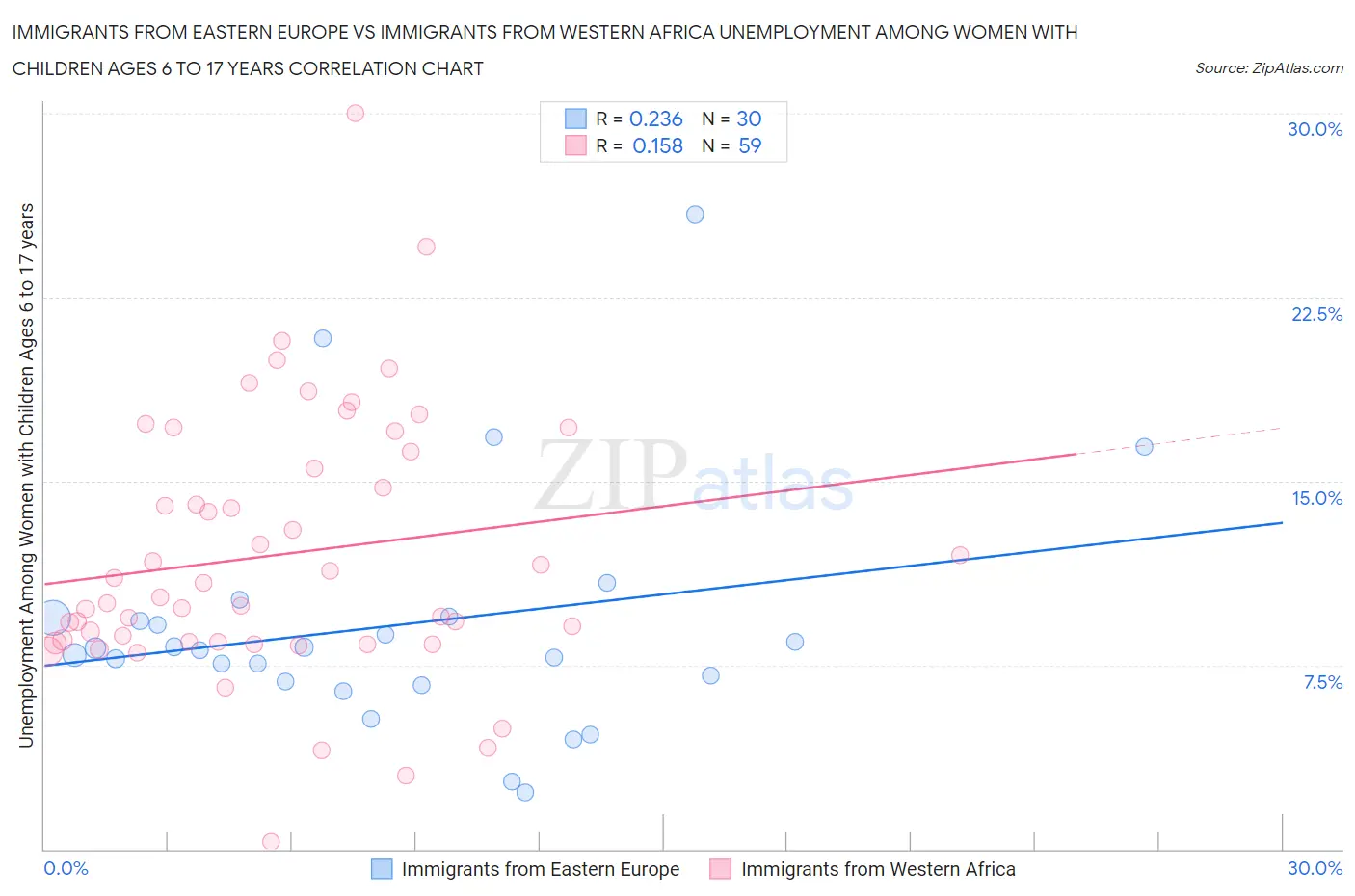 Immigrants from Eastern Europe vs Immigrants from Western Africa Unemployment Among Women with Children Ages 6 to 17 years