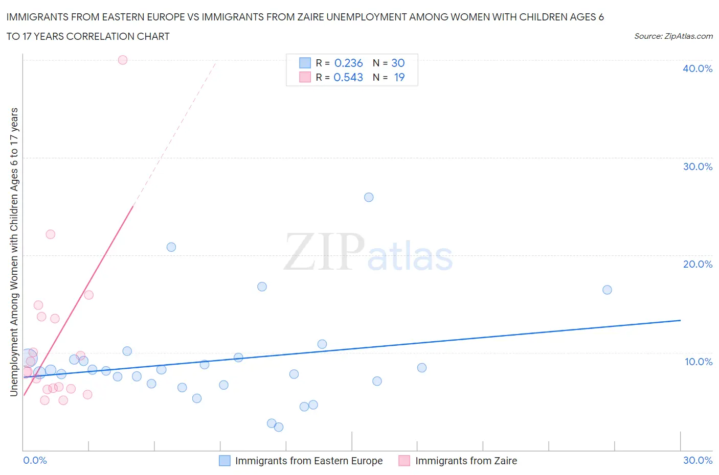 Immigrants from Eastern Europe vs Immigrants from Zaire Unemployment Among Women with Children Ages 6 to 17 years