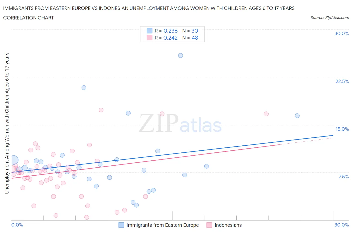 Immigrants from Eastern Europe vs Indonesian Unemployment Among Women with Children Ages 6 to 17 years