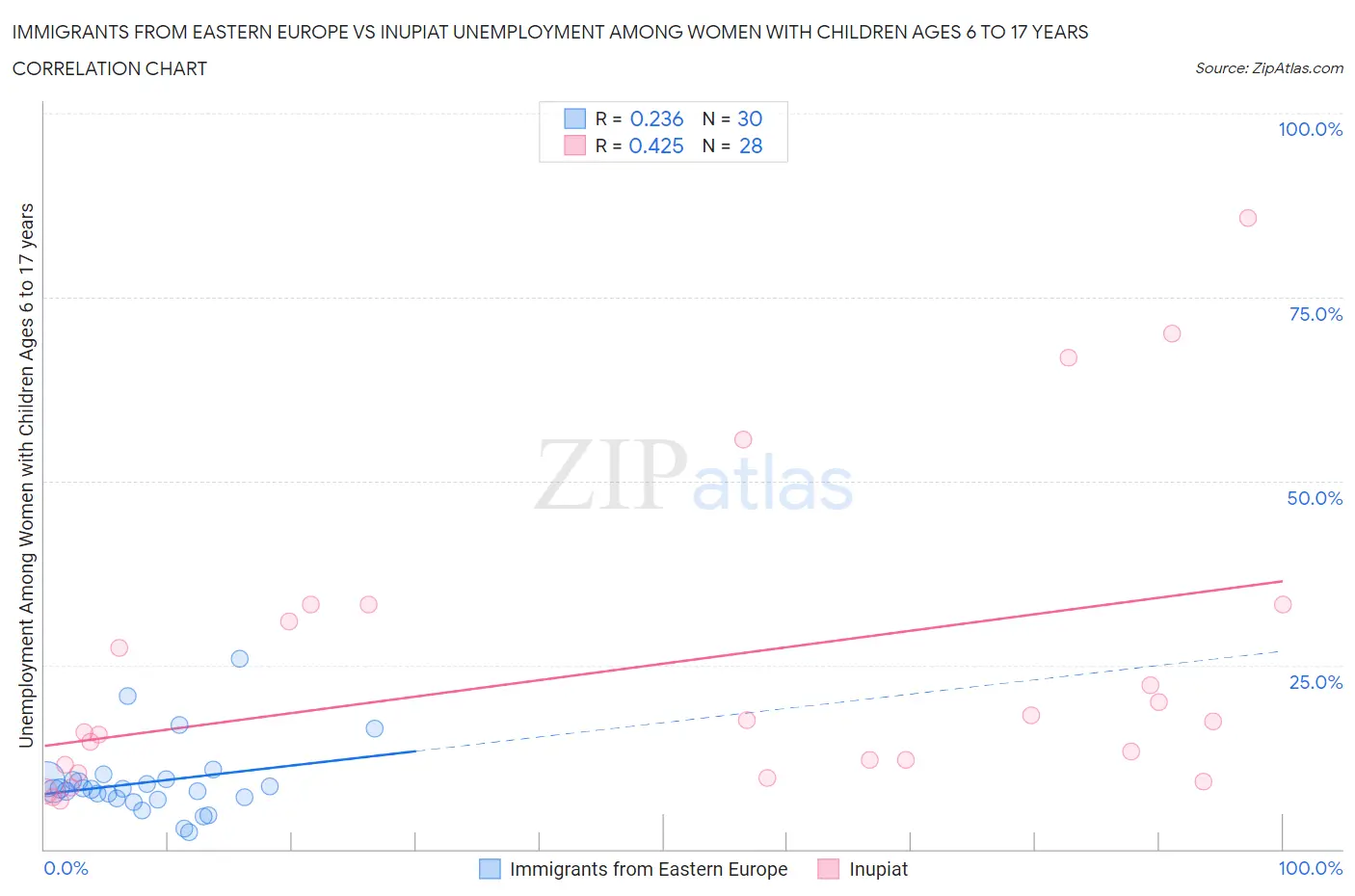 Immigrants from Eastern Europe vs Inupiat Unemployment Among Women with Children Ages 6 to 17 years