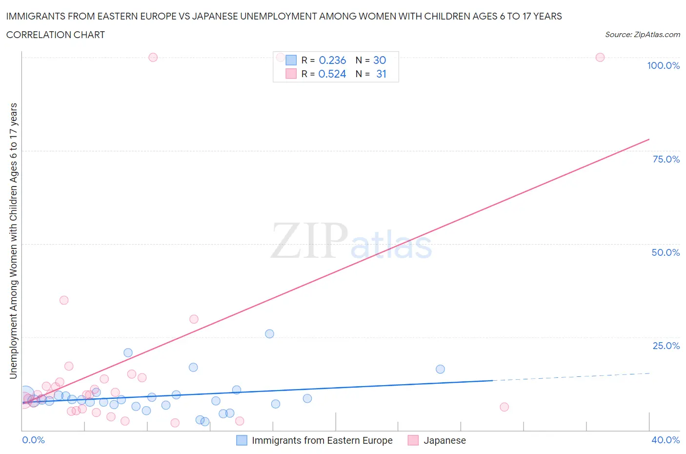 Immigrants from Eastern Europe vs Japanese Unemployment Among Women with Children Ages 6 to 17 years