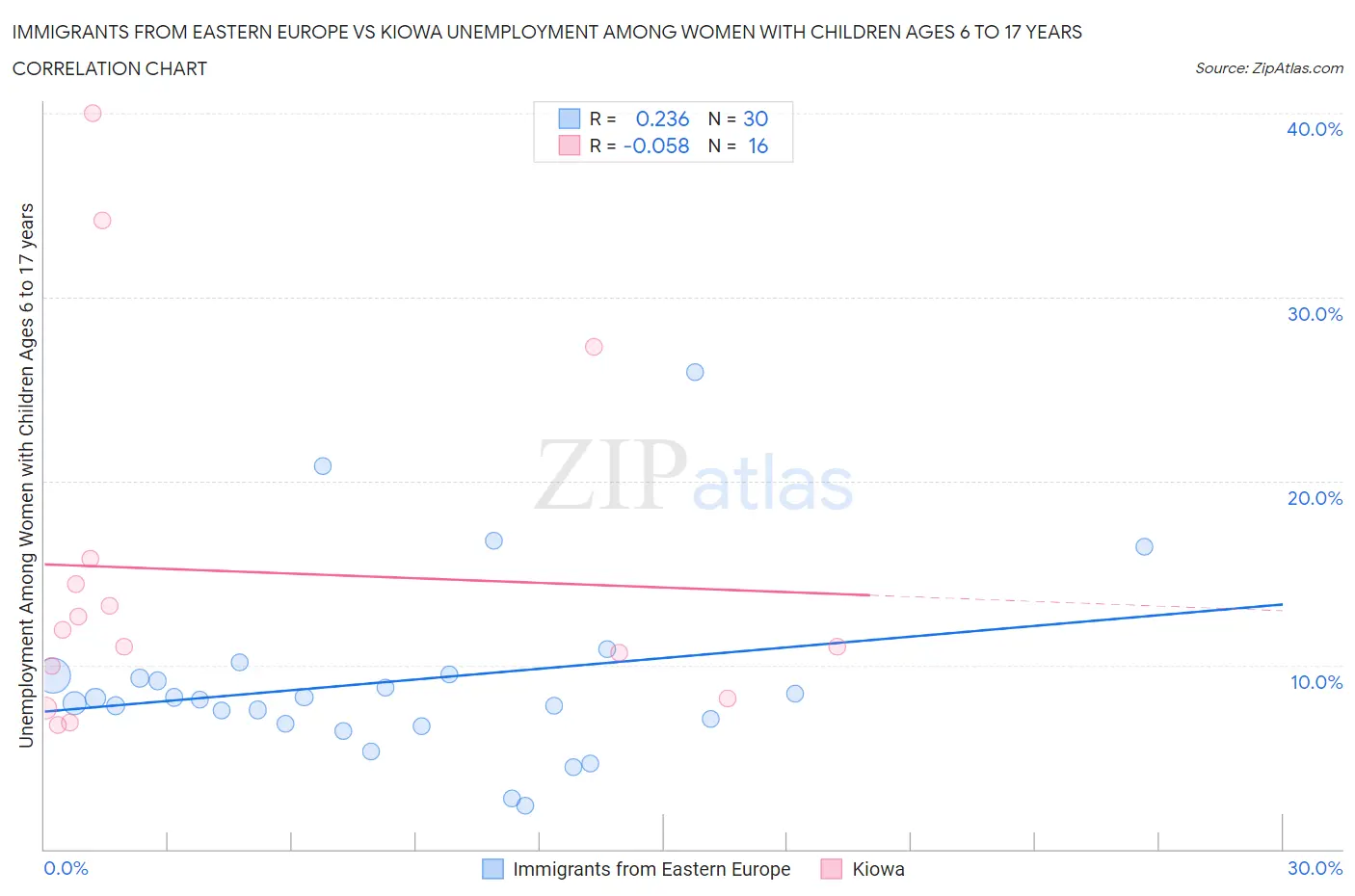 Immigrants from Eastern Europe vs Kiowa Unemployment Among Women with Children Ages 6 to 17 years