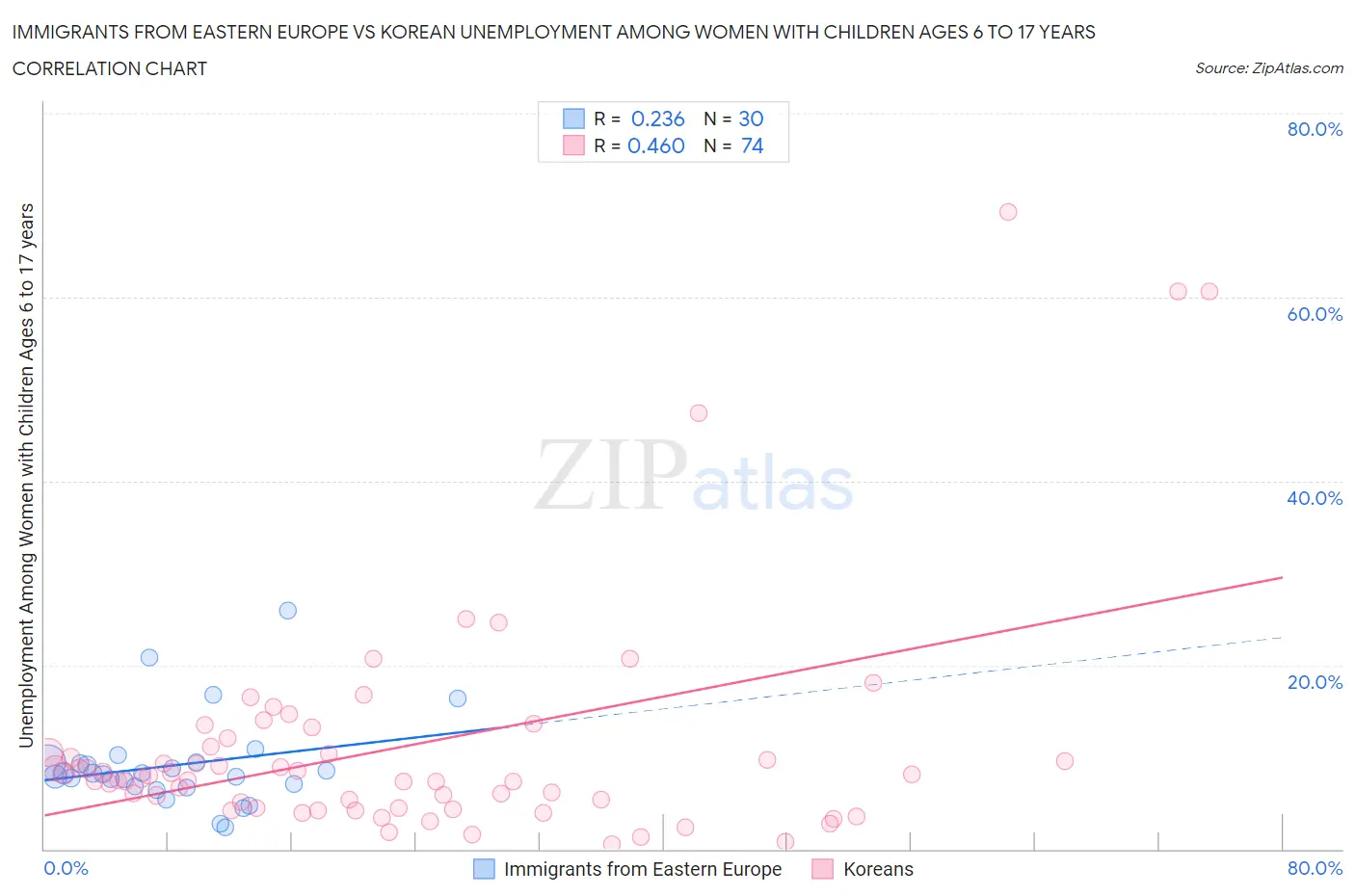 Immigrants from Eastern Europe vs Korean Unemployment Among Women with Children Ages 6 to 17 years