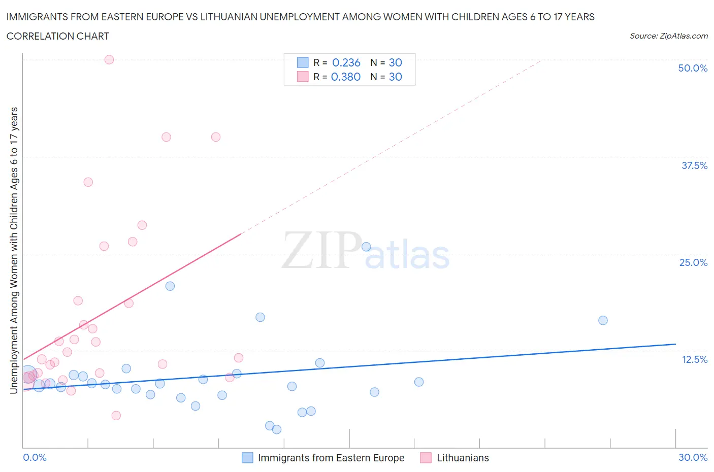 Immigrants from Eastern Europe vs Lithuanian Unemployment Among Women with Children Ages 6 to 17 years