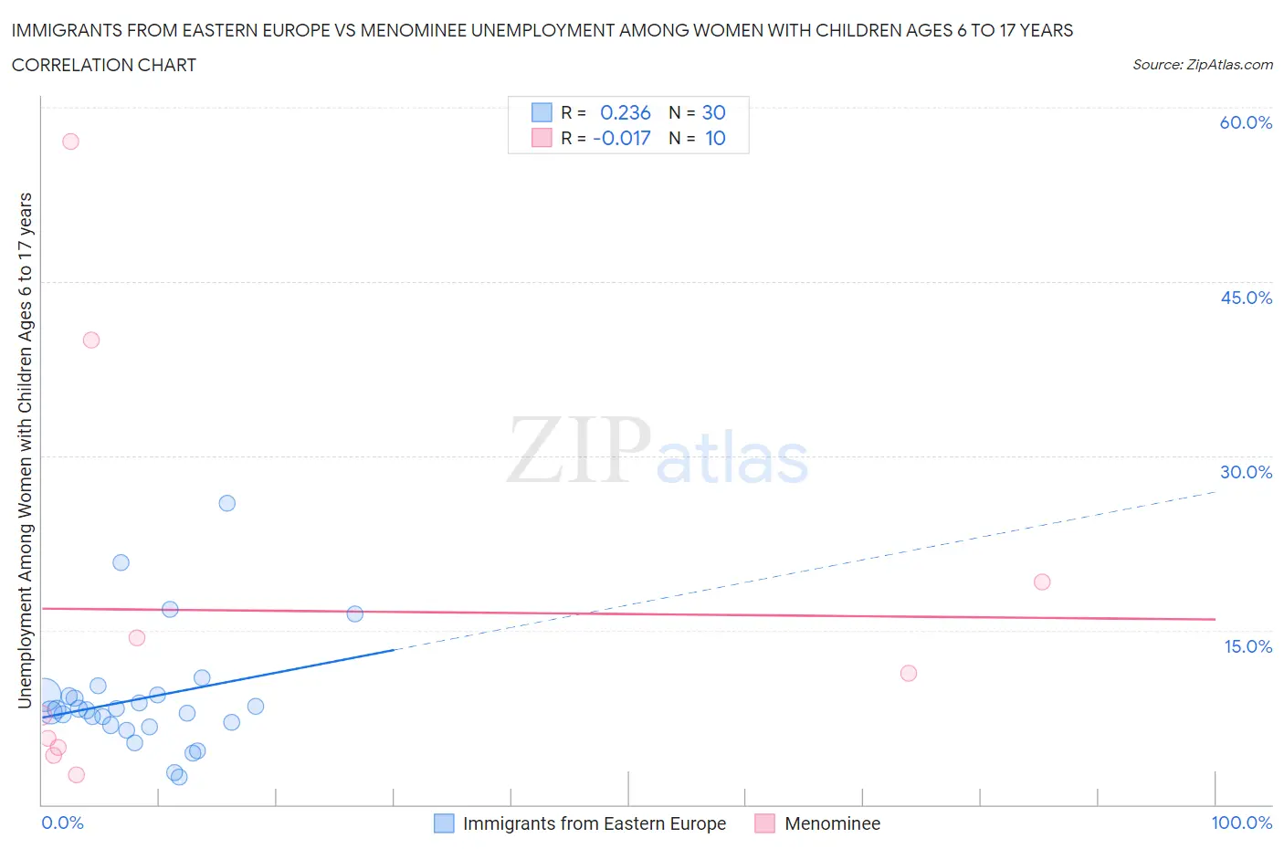 Immigrants from Eastern Europe vs Menominee Unemployment Among Women with Children Ages 6 to 17 years
