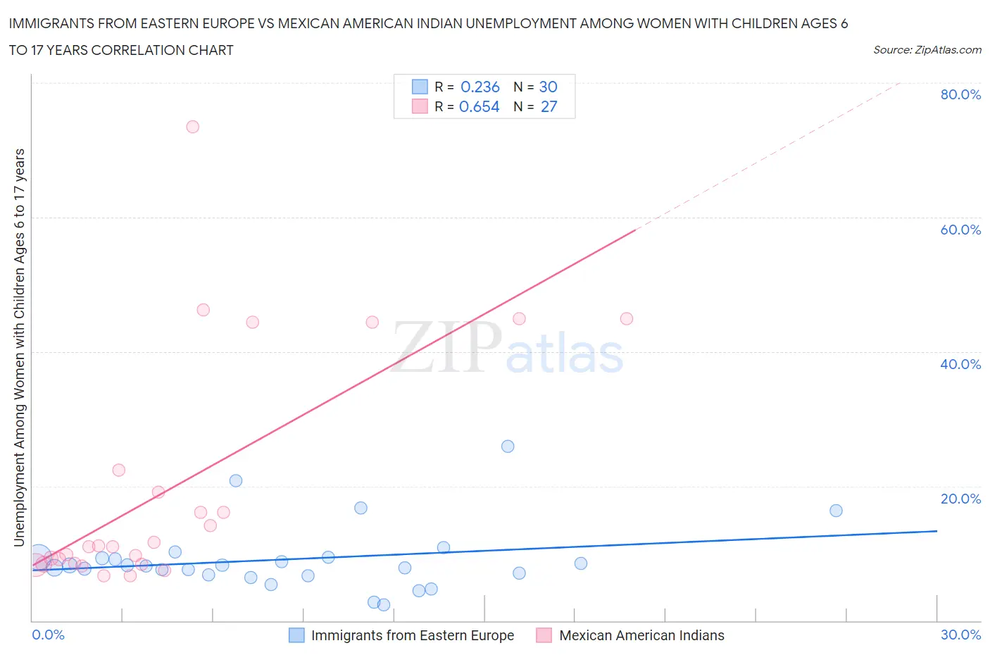 Immigrants from Eastern Europe vs Mexican American Indian Unemployment Among Women with Children Ages 6 to 17 years