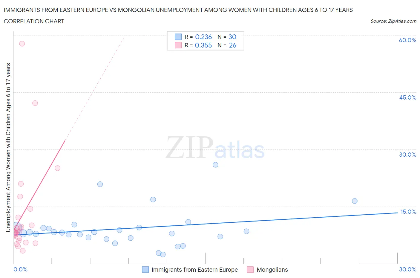 Immigrants from Eastern Europe vs Mongolian Unemployment Among Women with Children Ages 6 to 17 years