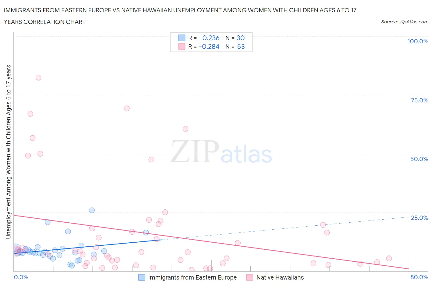 Immigrants from Eastern Europe vs Native Hawaiian Unemployment Among Women with Children Ages 6 to 17 years