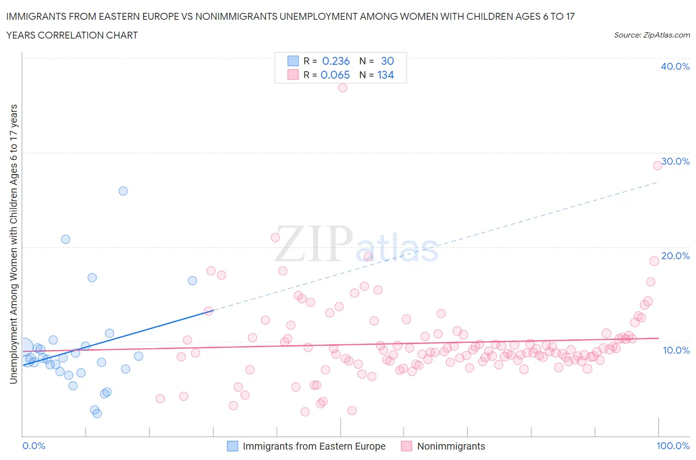 Immigrants from Eastern Europe vs Nonimmigrants Unemployment Among Women with Children Ages 6 to 17 years