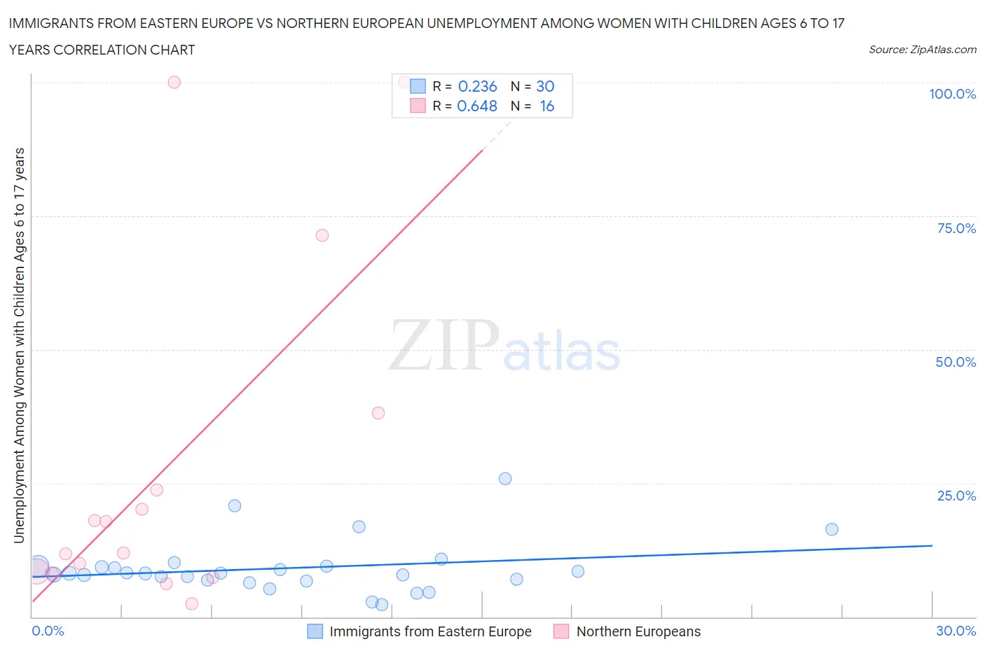 Immigrants from Eastern Europe vs Northern European Unemployment Among Women with Children Ages 6 to 17 years