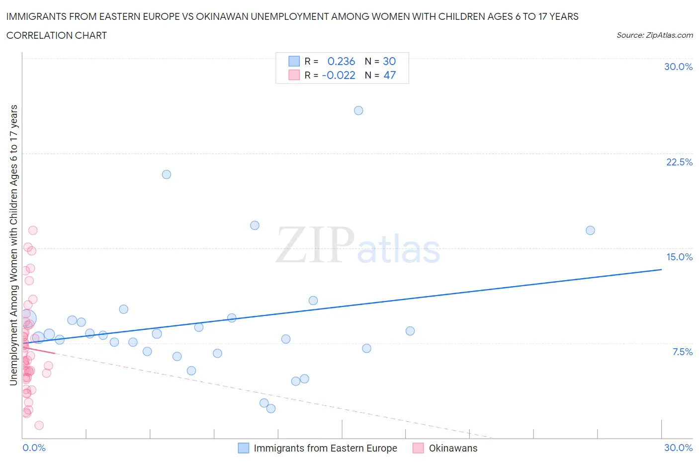 Immigrants from Eastern Europe vs Okinawan Unemployment Among Women with Children Ages 6 to 17 years