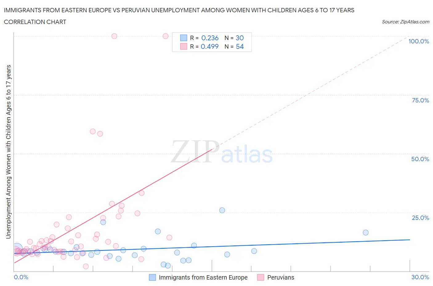 Immigrants from Eastern Europe vs Peruvian Unemployment Among Women with Children Ages 6 to 17 years