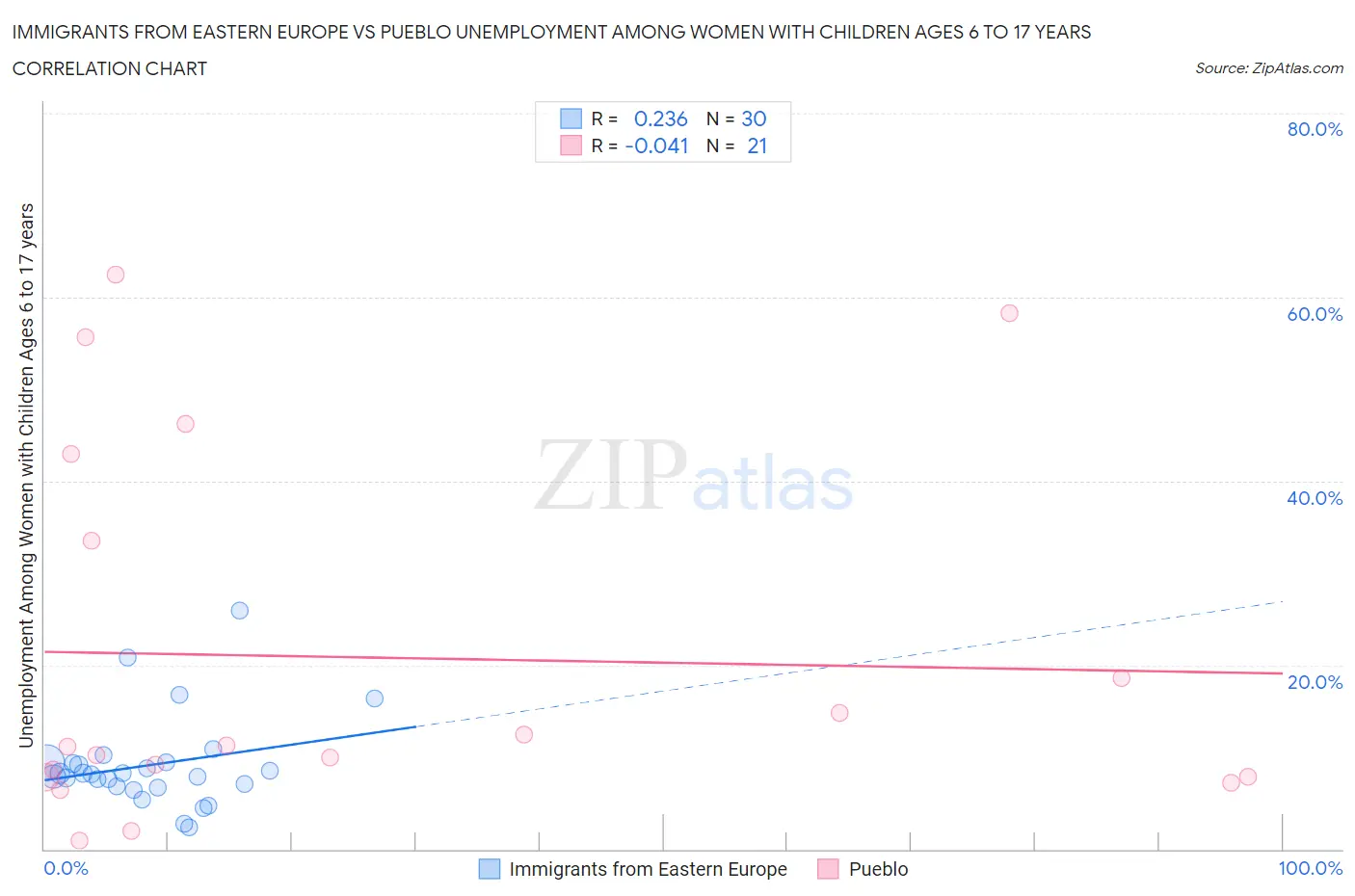 Immigrants from Eastern Europe vs Pueblo Unemployment Among Women with Children Ages 6 to 17 years