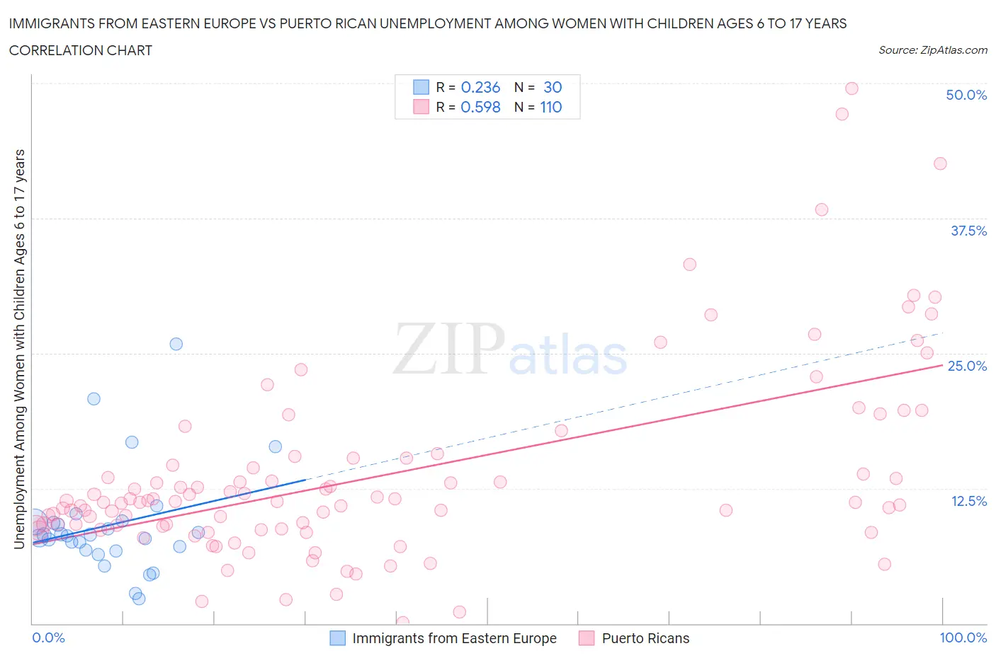 Immigrants from Eastern Europe vs Puerto Rican Unemployment Among Women with Children Ages 6 to 17 years