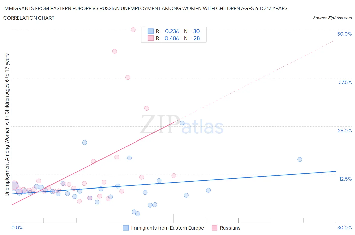 Immigrants from Eastern Europe vs Russian Unemployment Among Women with Children Ages 6 to 17 years