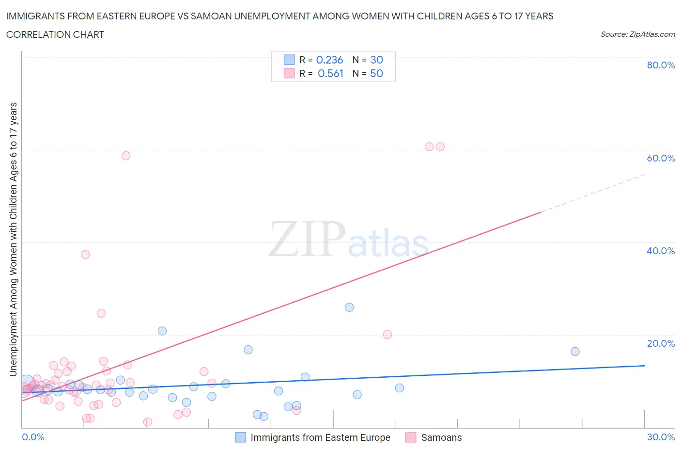 Immigrants from Eastern Europe vs Samoan Unemployment Among Women with Children Ages 6 to 17 years