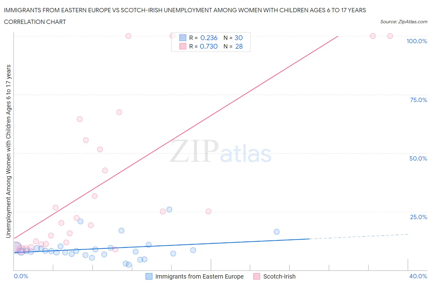 Immigrants from Eastern Europe vs Scotch-Irish Unemployment Among Women with Children Ages 6 to 17 years