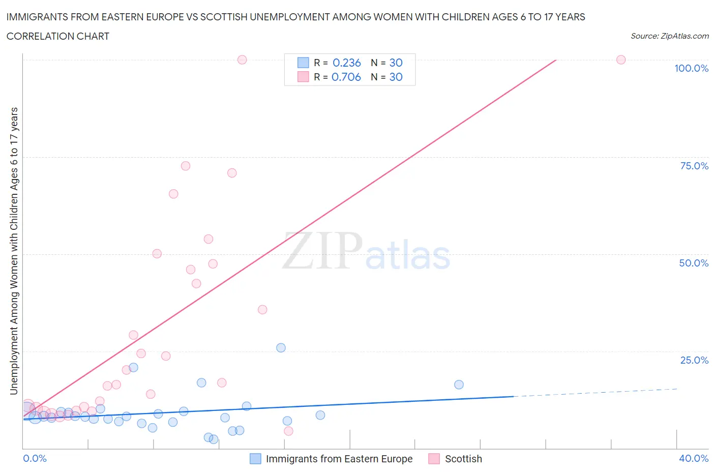 Immigrants from Eastern Europe vs Scottish Unemployment Among Women with Children Ages 6 to 17 years