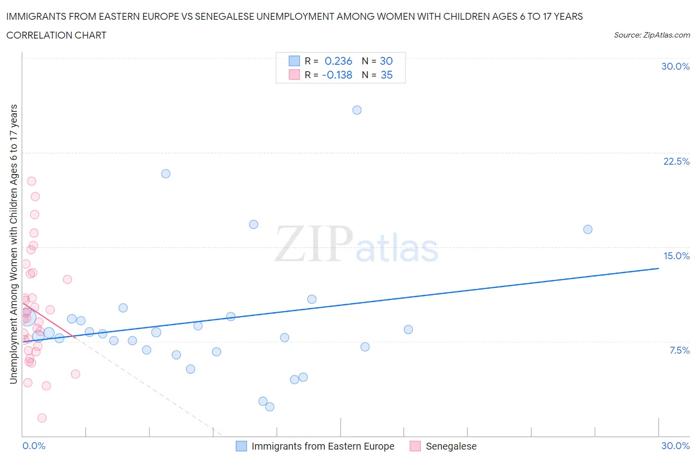 Immigrants from Eastern Europe vs Senegalese Unemployment Among Women with Children Ages 6 to 17 years