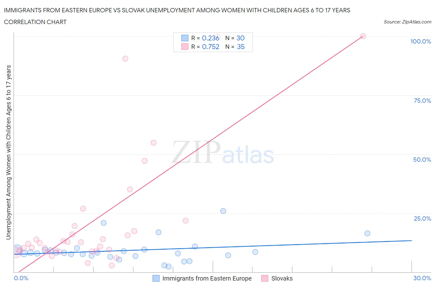 Immigrants from Eastern Europe vs Slovak Unemployment Among Women with Children Ages 6 to 17 years