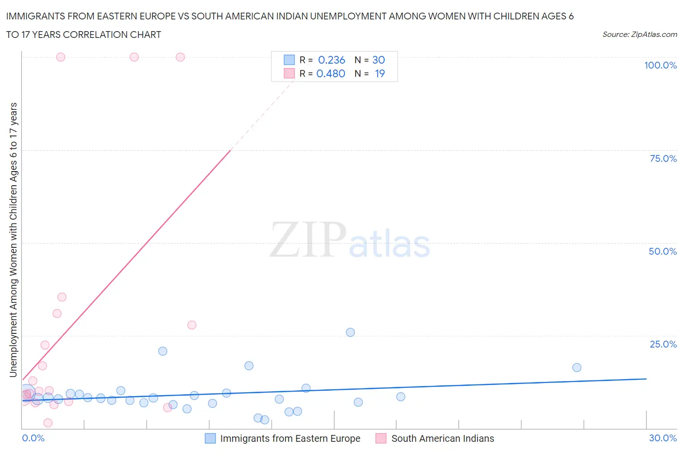 Immigrants from Eastern Europe vs South American Indian Unemployment Among Women with Children Ages 6 to 17 years