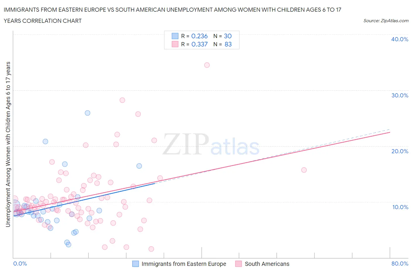 Immigrants from Eastern Europe vs South American Unemployment Among Women with Children Ages 6 to 17 years