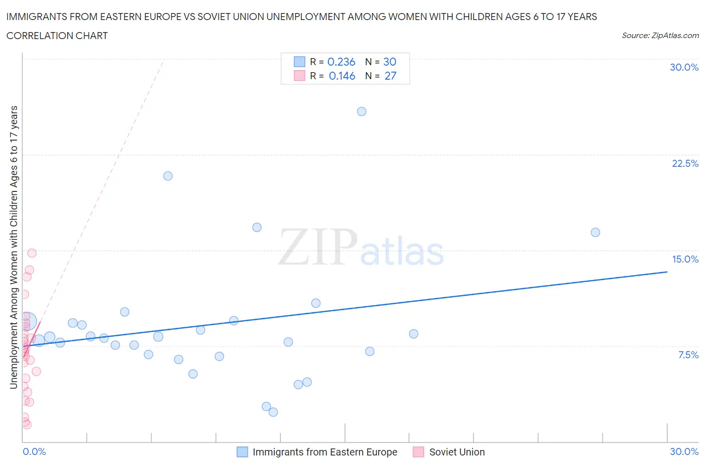 Immigrants from Eastern Europe vs Soviet Union Unemployment Among Women with Children Ages 6 to 17 years