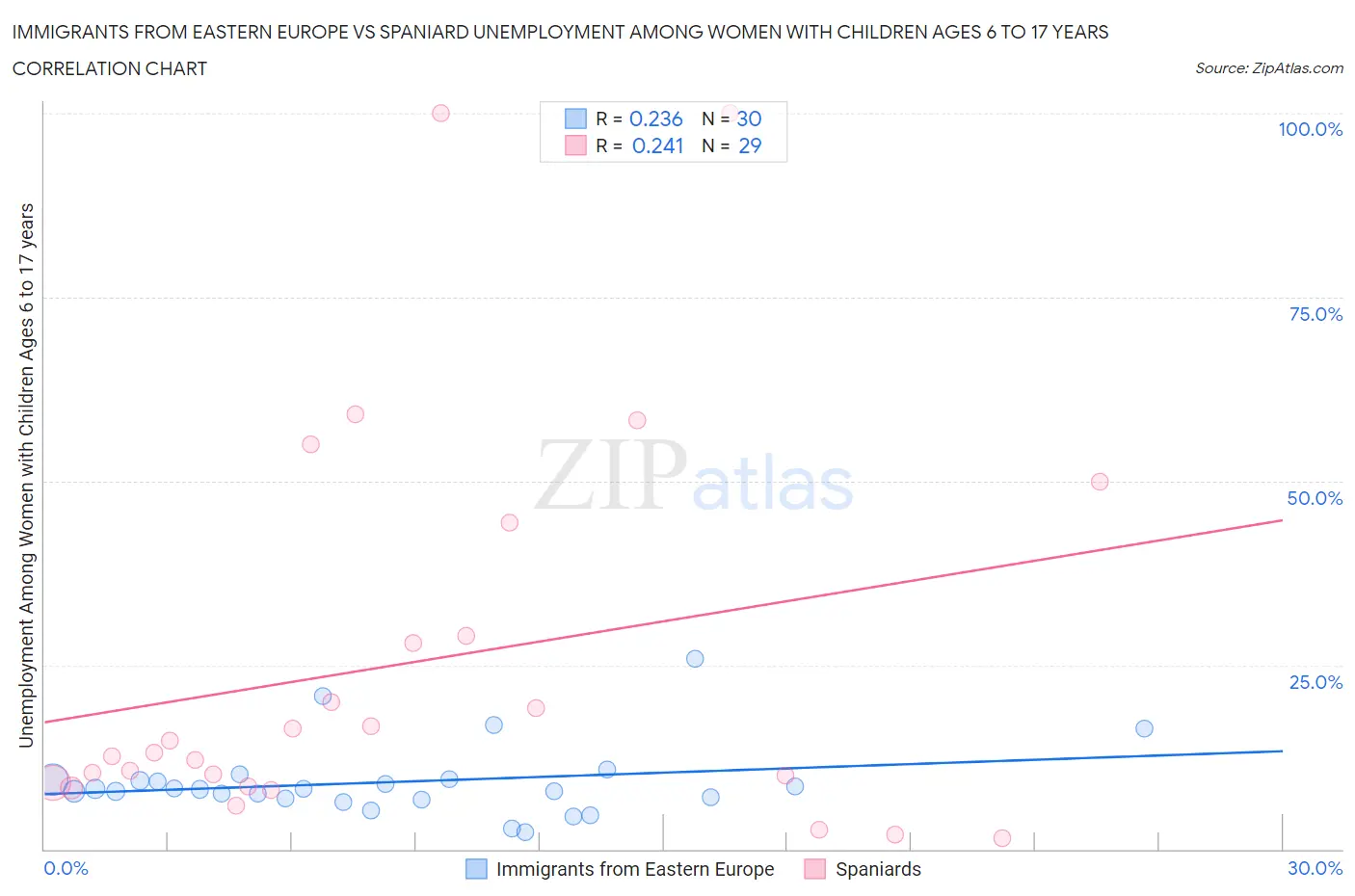 Immigrants from Eastern Europe vs Spaniard Unemployment Among Women with Children Ages 6 to 17 years