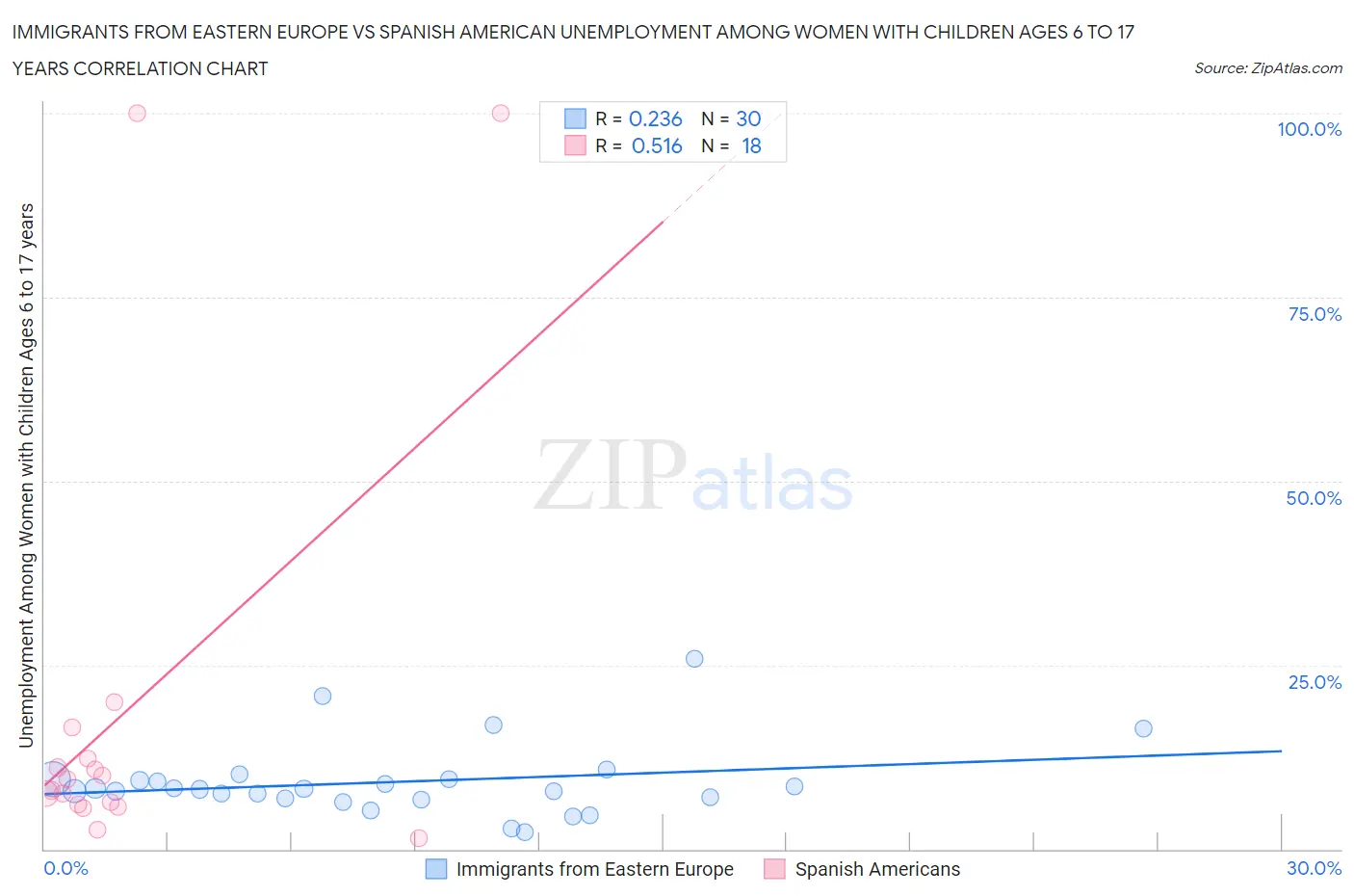 Immigrants from Eastern Europe vs Spanish American Unemployment Among Women with Children Ages 6 to 17 years