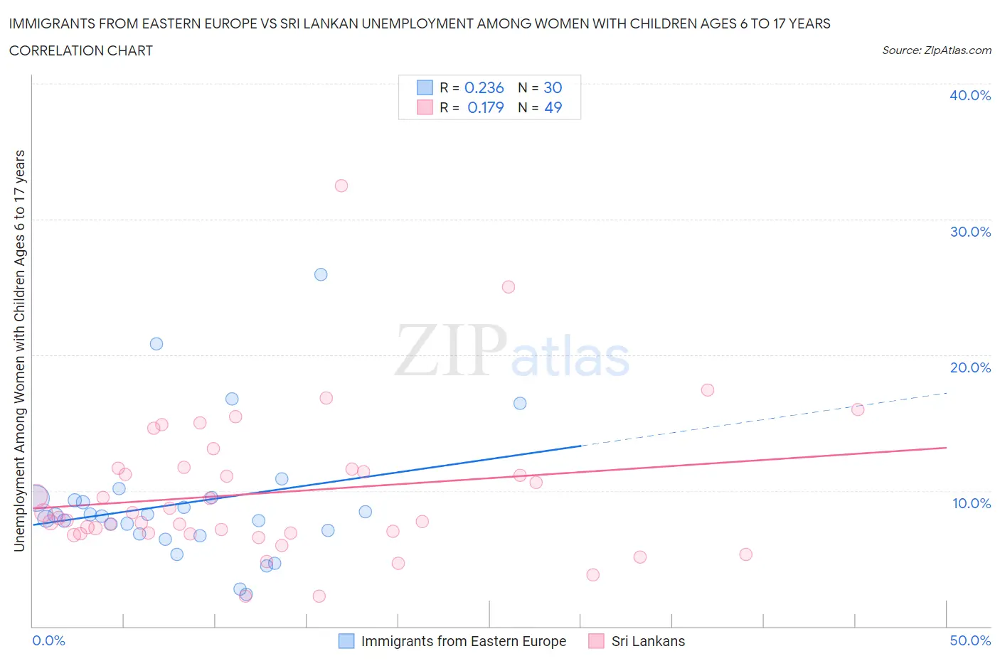 Immigrants from Eastern Europe vs Sri Lankan Unemployment Among Women with Children Ages 6 to 17 years