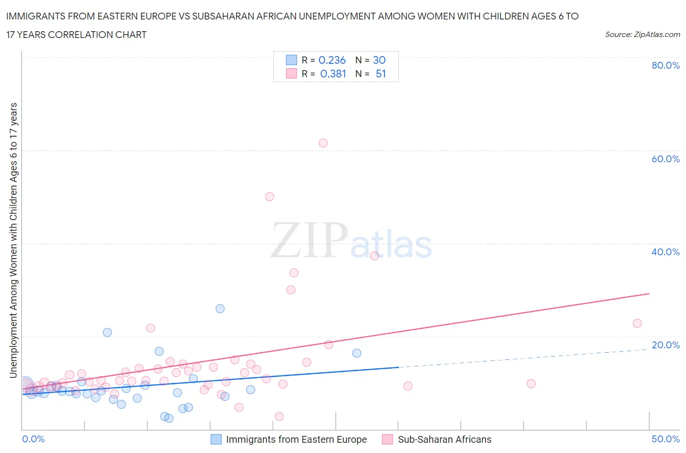 Immigrants from Eastern Europe vs Subsaharan African Unemployment Among Women with Children Ages 6 to 17 years
