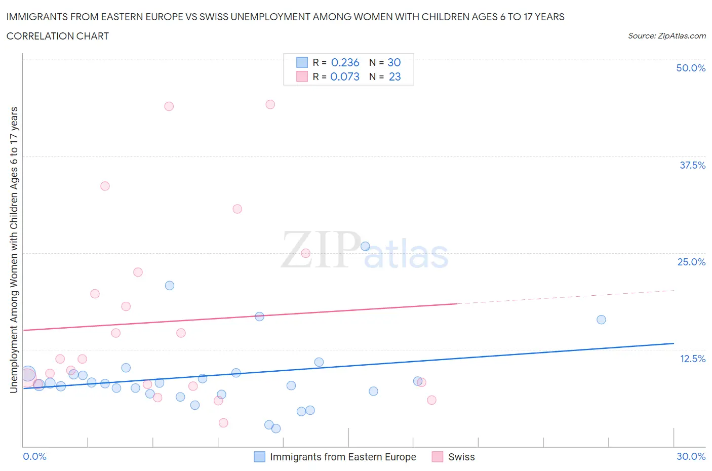 Immigrants from Eastern Europe vs Swiss Unemployment Among Women with Children Ages 6 to 17 years