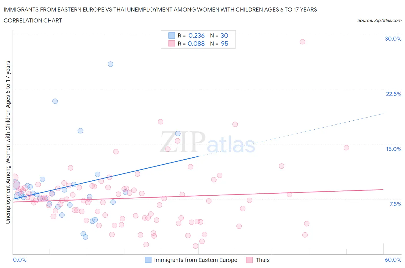 Immigrants from Eastern Europe vs Thai Unemployment Among Women with Children Ages 6 to 17 years