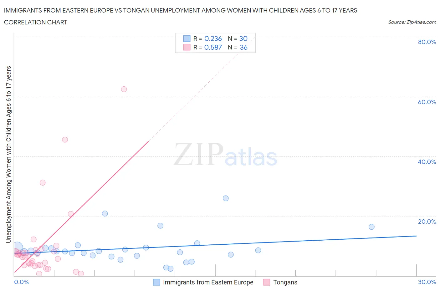 Immigrants from Eastern Europe vs Tongan Unemployment Among Women with Children Ages 6 to 17 years