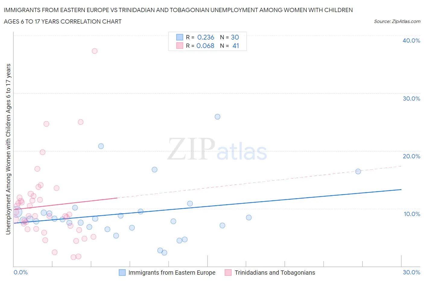 Immigrants from Eastern Europe vs Trinidadian and Tobagonian Unemployment Among Women with Children Ages 6 to 17 years